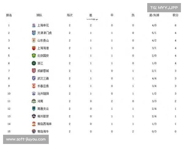 上海申花3-1战胜北京国安登顶中超积分榜 领跑第18轮赛事 上海申花3-1战胜北京国安登顶中超积分榜 领跑第18轮赛事
